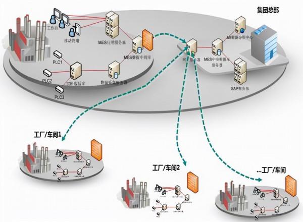 工業大資料的採集及特性