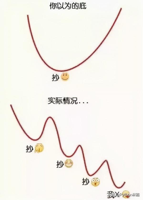 Python寫程式碼AI全自動炒股!五萬塊 半年後能賺多少? Python寫程式碼AI全自動炒股!五萬塊 半年後能賺多少?