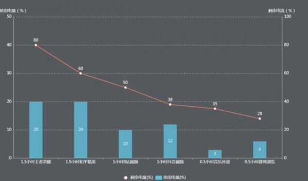 瘋狂壓榨6小時！iQOO Z5電量依舊未到警戒線