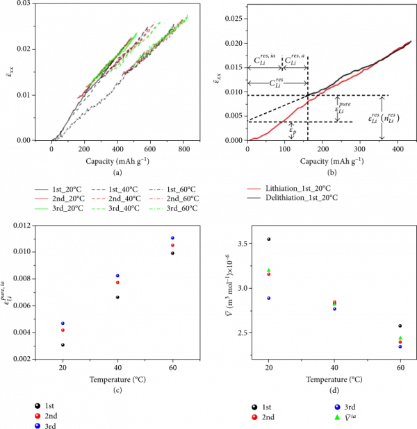 全新電化學-力學耦合模型揭示溫度對石墨負極化學應變的影響機制 全新電化學-力學耦合模型揭示溫度對石墨負極化學應變的影響機制