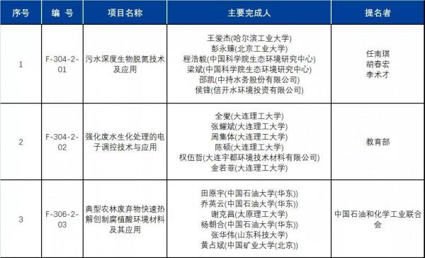 生態頭條|獲得國家科學技術獎的環境領域技術應用強在哪? 生態頭條|獲得國家科學技術獎的環境領域技術應用強在哪?
