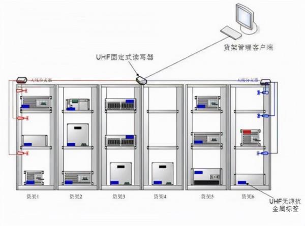 RFID智慧貨架管控識別提高資產管理效率