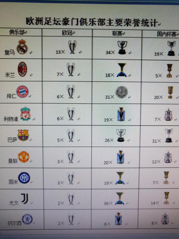 從榮譽的角度談八大豪門