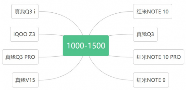 2021有哪些千元機推薦？超全選購指南