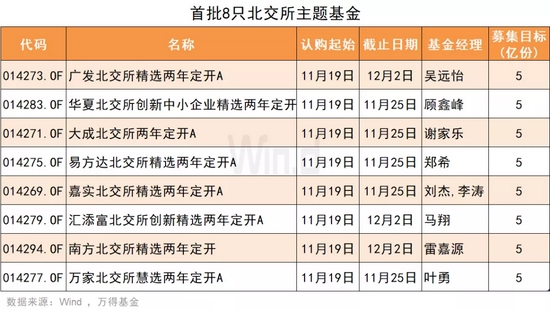 8只北交所主題基金今日集體發售,最低1元認購 8只北交所主題基金今日集體發售,最低1元認購