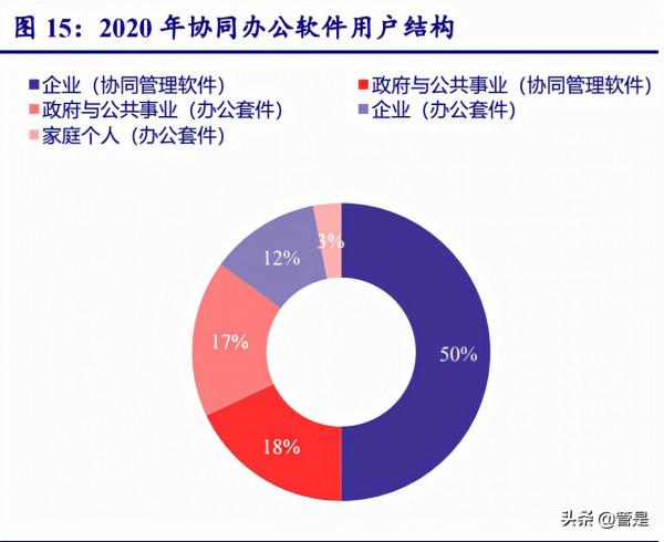 協同管理軟體行業之致遠互聯研究報告