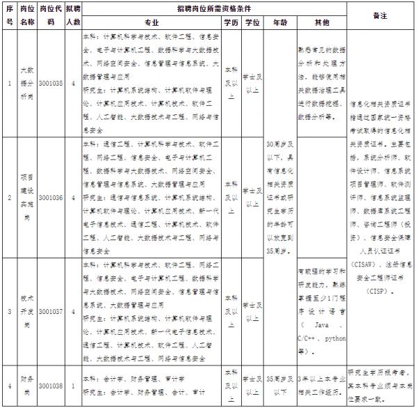 安徽事業單位招1130人! 安徽事業單位招1130人!