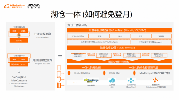 離線實時一體化數倉與湖倉一體—雲原生大資料平臺的持續演進