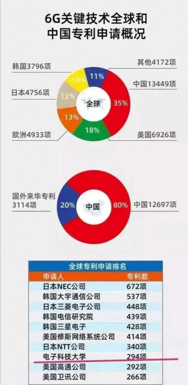 6G領域,中國再次世界第一 6G領域,中國再次世界第一