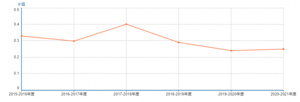 「SCI期刊」往期1-2個月發表，醫學、醫藥學相關