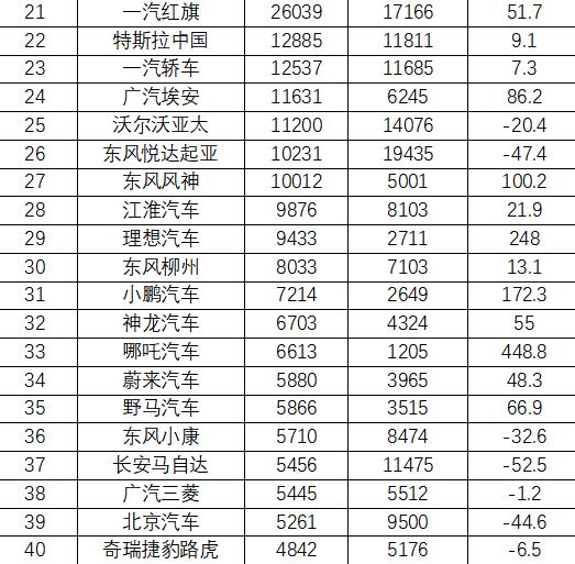 8月車企銷量排名：比亞迪進前十 哪吒超蔚來