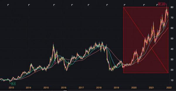 智氪 | 兩年漲幅230% 年化收益60%，新能源汽車的“充電焦慮”有解了？