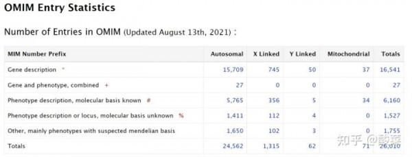 全面且權威的人類基因與遺傳表型概要的線上資料庫——OMIM資料庫