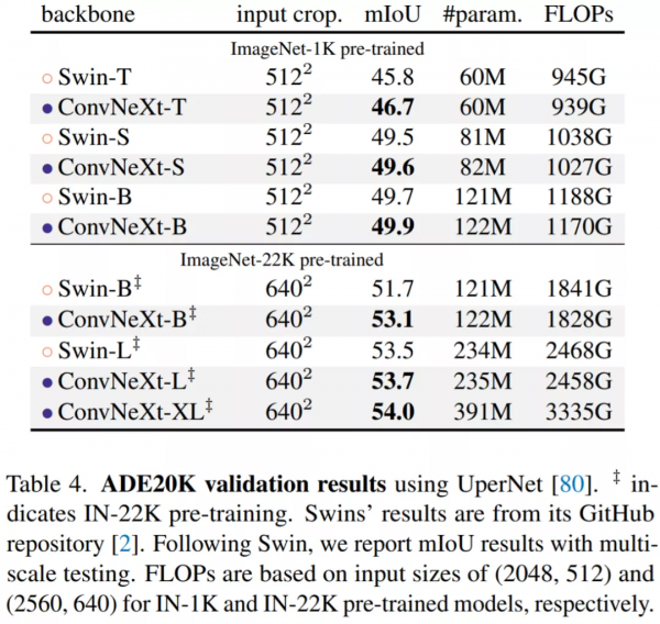 Transformer已成新霸主？FAIR等重新設計純卷積ConvNet，效能反超
