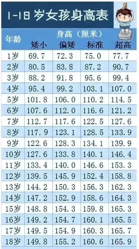 1-18歲標準身高對照表,你家孩子達標了嗎? 1-18歲標準身高對照表,你家孩子達標了嗎?