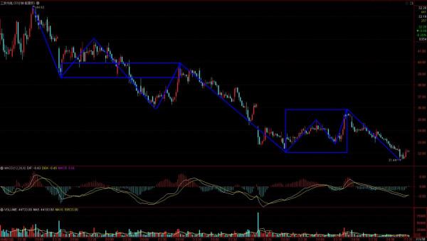 短評三安光電走勢