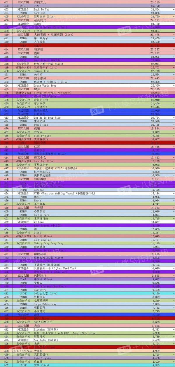 國內偶像團體歌曲收藏排名出爐，TFBOYS僅第二，冠軍得主當之無愧