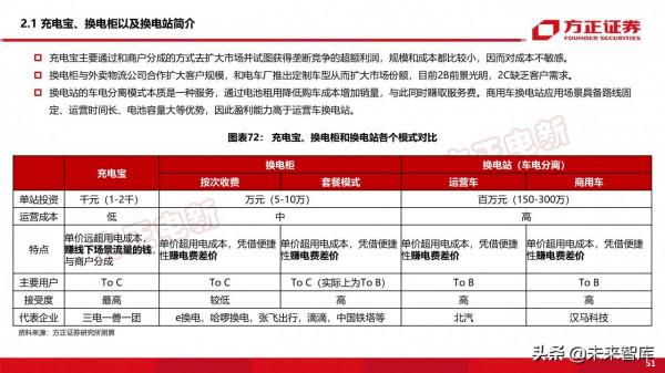 新能源換電產業194頁深度研究報告