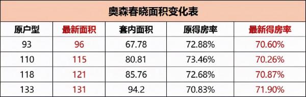 北京新房新套路:得房率70%!70萬買公攤 北京新房新套路:得房率70%!70萬買公攤