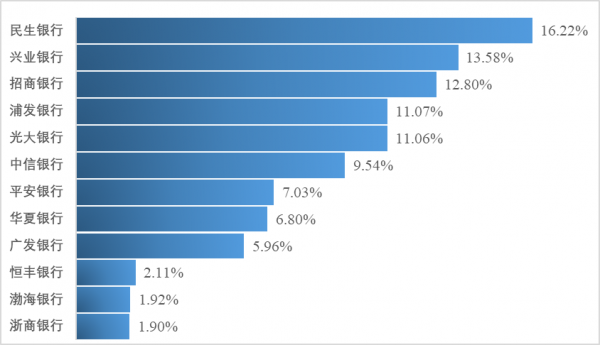 來了,12家股份制銀行2021年網點佈局揭秘 來了,12家股份制銀行2021年網點佈局揭秘