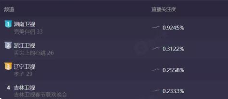 4家衛視小年夜晚會：河大衛好悽慘，收視率0&period;01，但節目超燃
