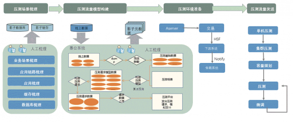 “敏捷版”全鏈路壓測 “敏捷版”全鏈路壓測