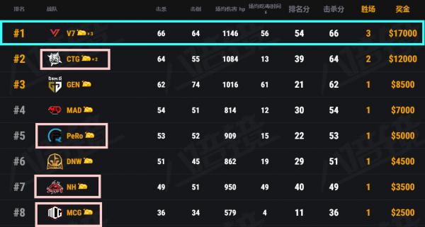 再出冷門，韓國隊伍V7三雞獲周冠軍