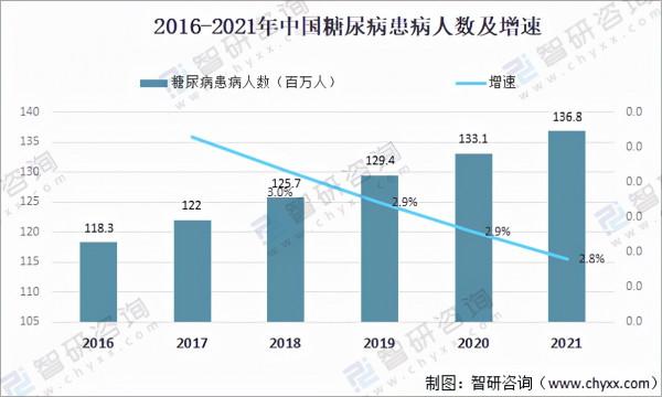 2021年中國糖尿病人數量及主要龍頭企業藥物情況分析「圖」