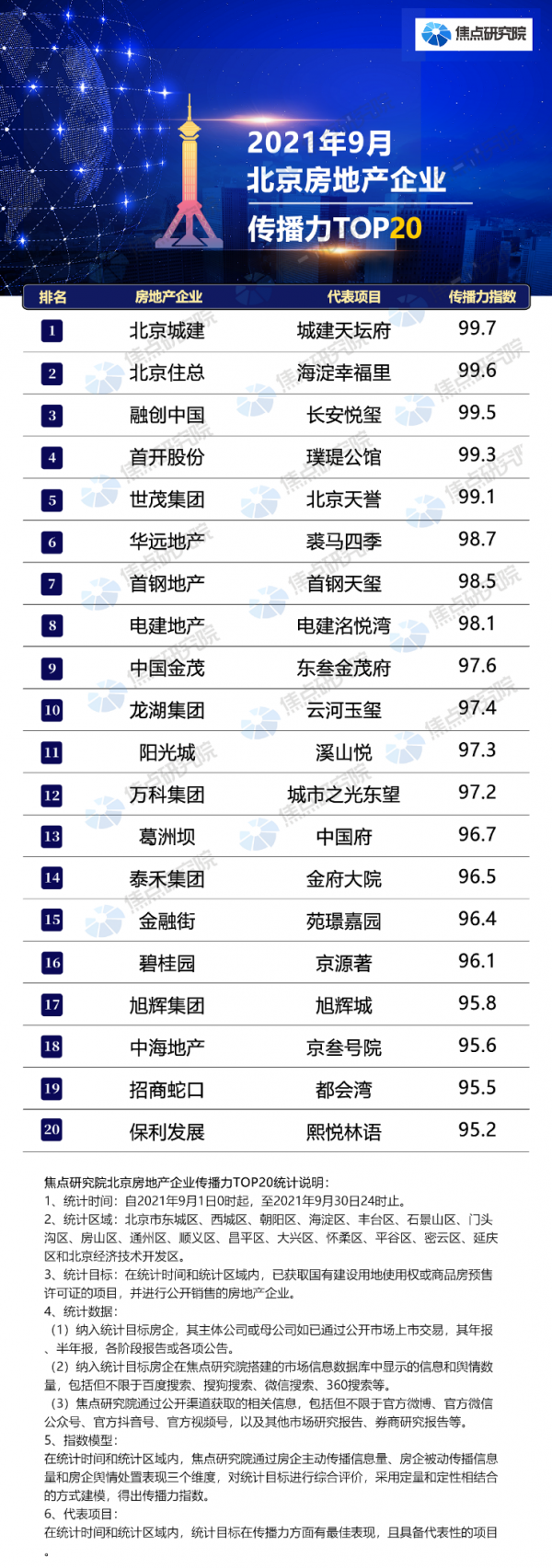 北京城建住總融創包攬榜單前三強,天壇府幸福裡專案熱銷 北京城建住總融創包攬榜單前三強,天壇府幸福裡專案熱銷