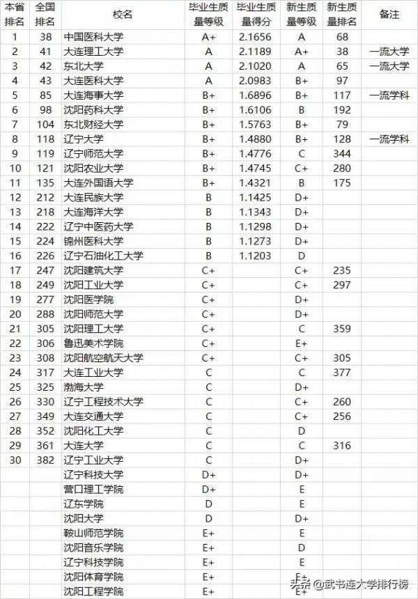 東北地區大學畢業生質量排名：哈工大一騎絕塵，大工第四