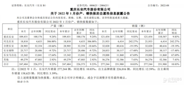 長安汽車一月銷量277244輛 同比增長10&period;03&percnt;