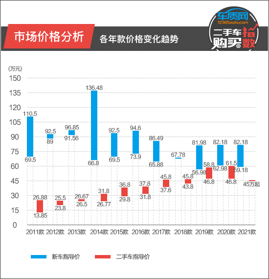 二手車購買指數：大眾途銳