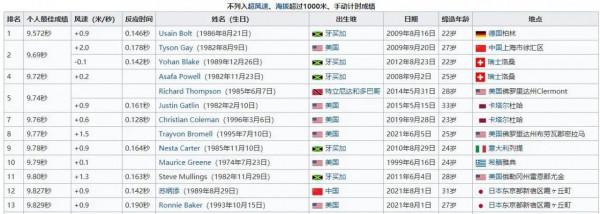 中國百米發展歷史上，除蘇炳添外，還有哪些里程碑式的人物