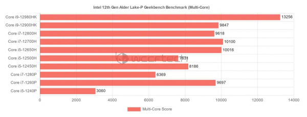 9款Alder Lake-P筆記本跑分曝光 將亮相明年CES大展