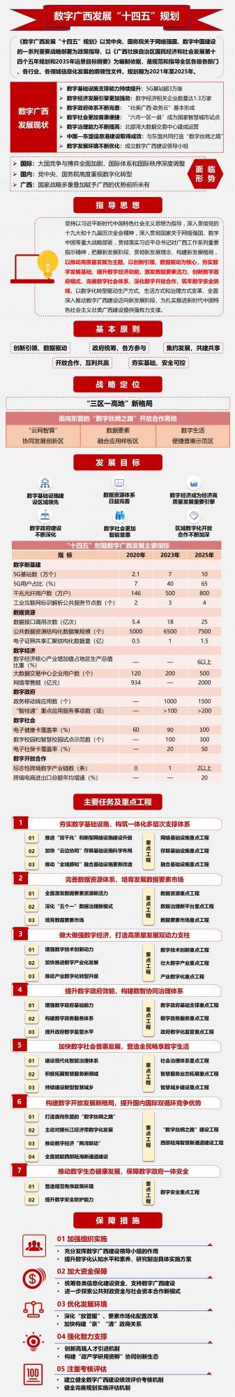 一張圖解讀數字廣西發展十四五規劃 一張圖解讀數字廣西發展十四五規劃