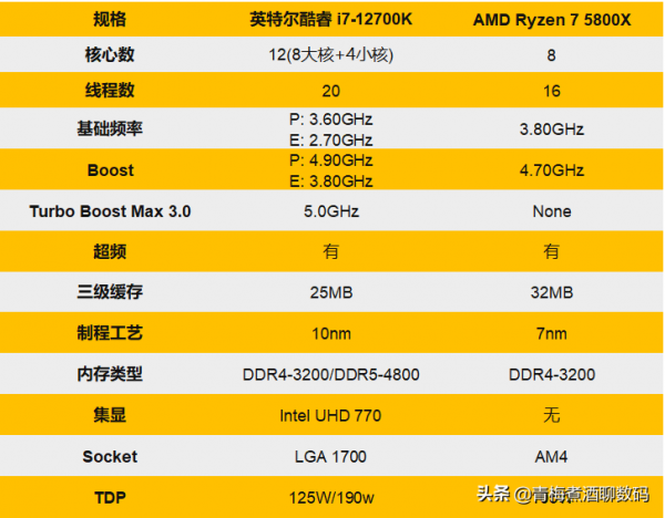 英特爾12代酷睿i7-12700K與AMD R7 5800X對比測試,後者有些尷尬 英特爾12代酷睿i7-12700K與AMD R7 5800X對比測試,後者有些尷尬