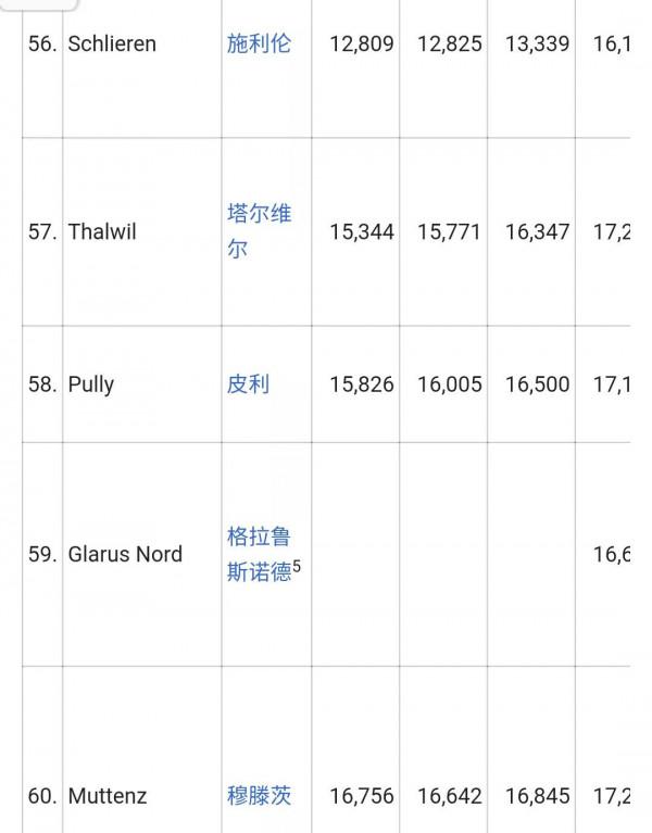 瑞士主要城市排名