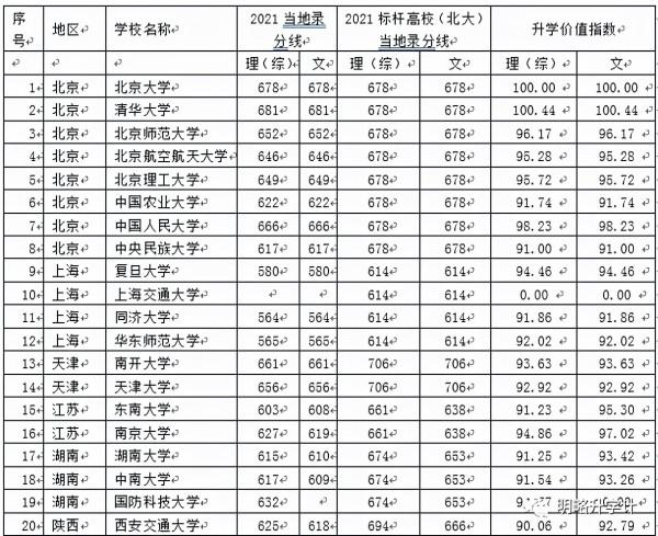 2021年度高考家庭眼中的好大學排行榜釋出
