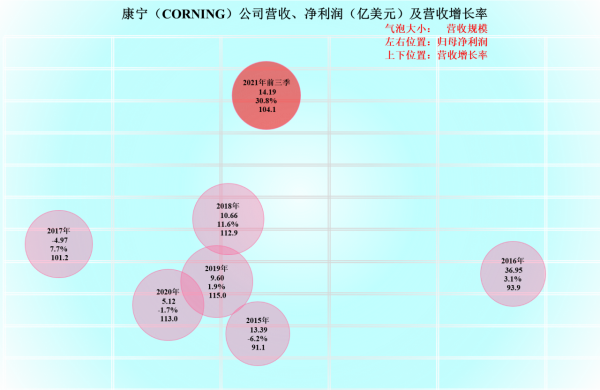 造玻璃的康寧還會生產其他嗎?經營怎麼樣 造玻璃的康寧還會生產其他嗎?經營怎麼樣