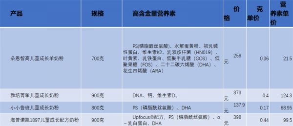 值得買的兒童奶粉是哪款?兒童奶粉沉浸式評測看這裡 值得買的兒童奶粉是哪款?兒童奶粉沉浸式評測看這裡