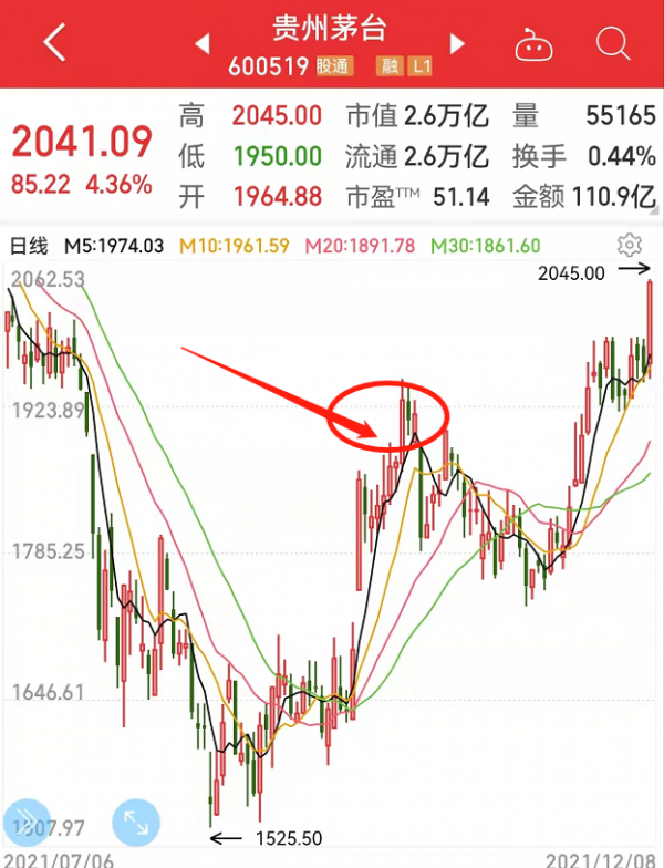 今天A股為啥突然大漲，到底是在拉昇？真實原因在這裡