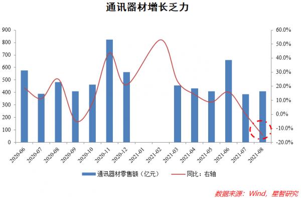 8月增速大降,究竟是誰在拖累消費? 8月增速大降,究竟是誰在拖累消費?
