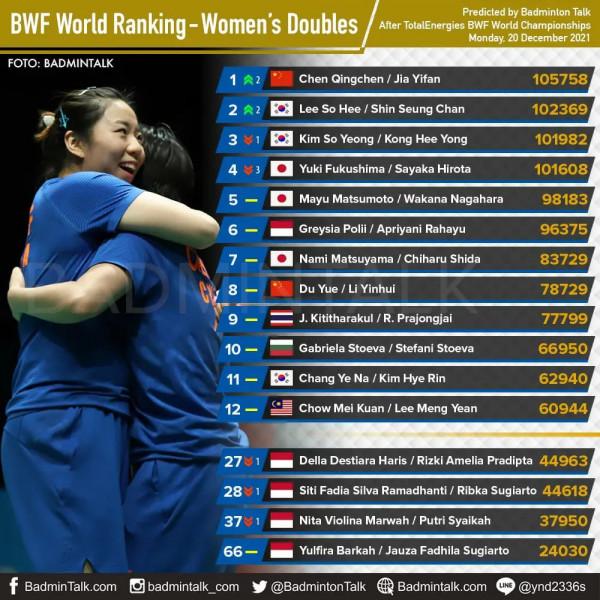 凡塵重回世界第一 山口茜超越陳雨菲升至第二