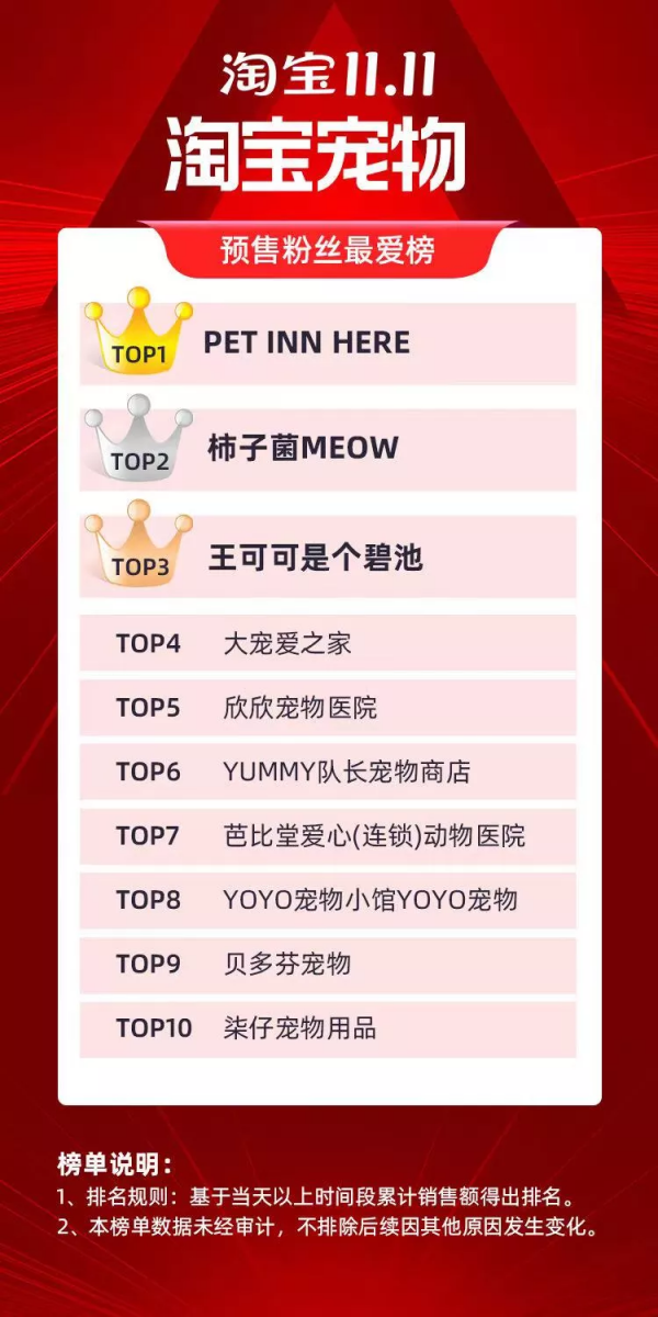 淘寶寵物雙11首日,芭比堂淘店意外奪冠,petinn、柿子菌前三 淘寶寵物雙11首日,芭比堂淘店意外奪冠,petinn、柿子菌前三