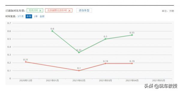 北京BJ40丨有三把鎖/可拆頂棚/2.3T動力 還只要15.98萬起? 北京BJ40丨有三把鎖/可拆頂棚/2.3T動力 還只要15.98萬起?