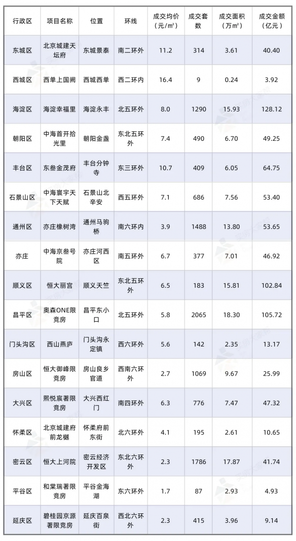 2022年置業方向,就藏在2021年北京樓市成交排名中 2022年置業方向,就藏在2021年北京樓市成交排名中