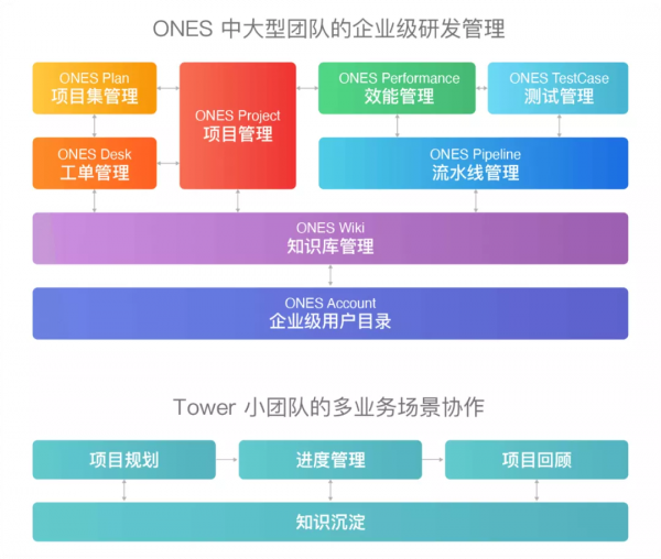 起點決定高度：ONES 如何踐行軟體標準化