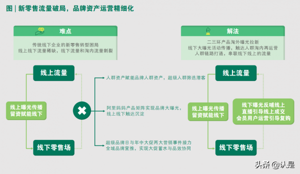 2021年營銷數智化趨勢洞察報告：深鏈經營孕育品牌發展新商機