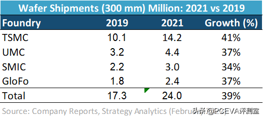 英特爾招募低功耗GPU研發人才，晶圓代工廠產能相比疫情前增長39&percnt;