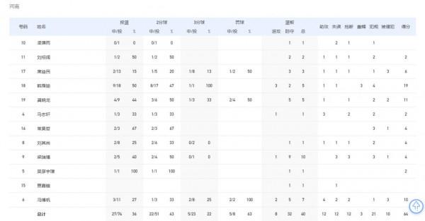遼寧男籃U19力克河南，取全運會首勝，兩大希望之星合砍50分